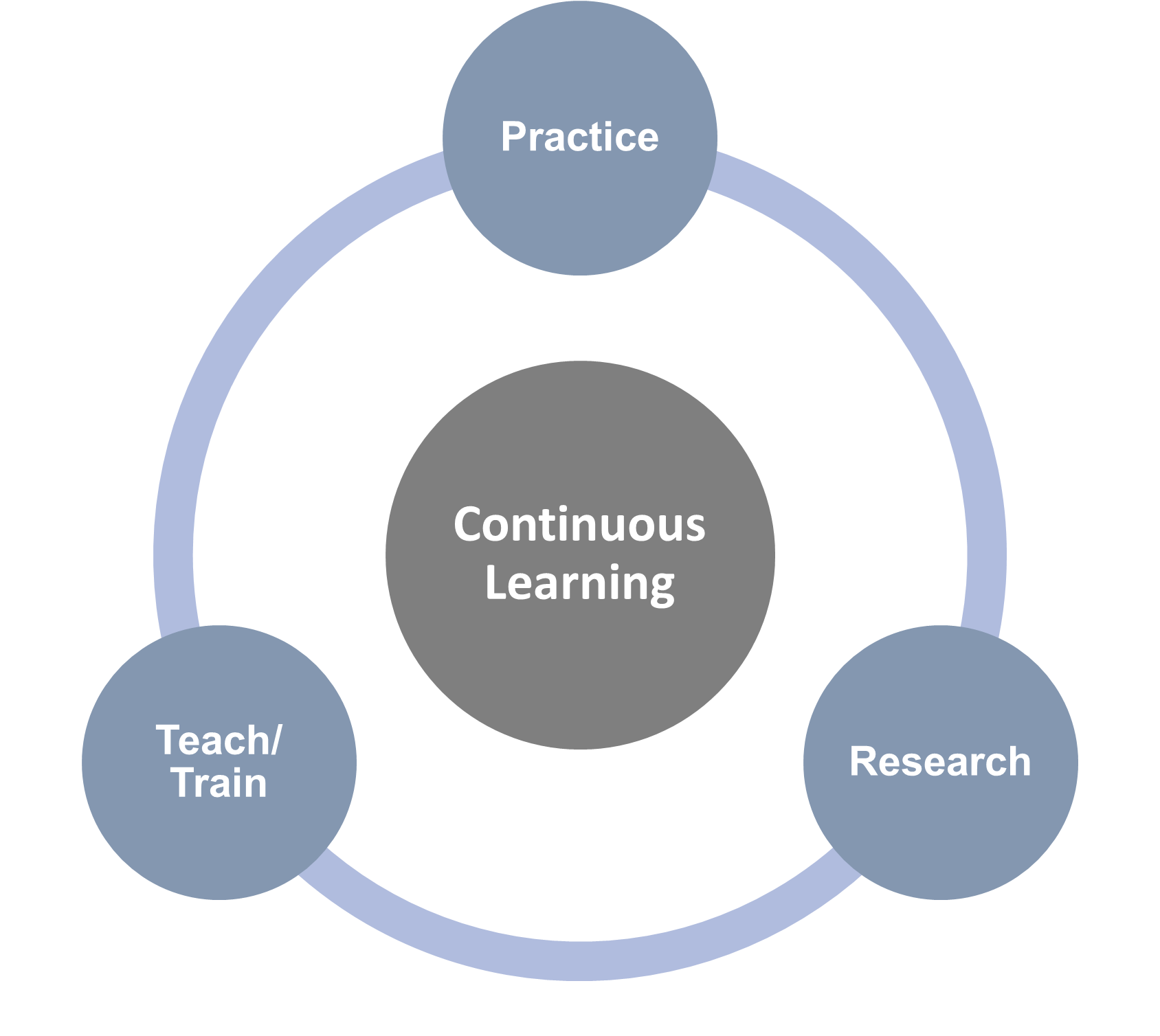 Continuous learning